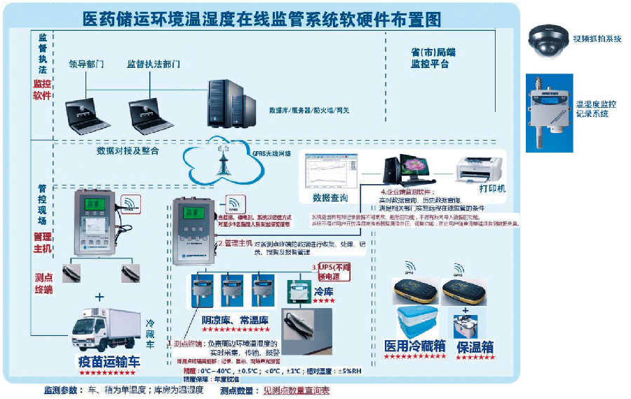 藥品冷藏車GSP認(rèn)證分布圖